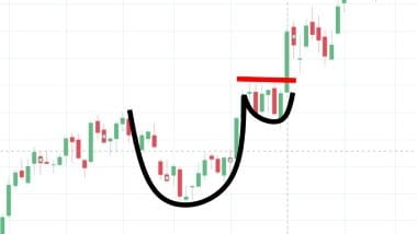 Profitabel Handeln mit Chartformationen